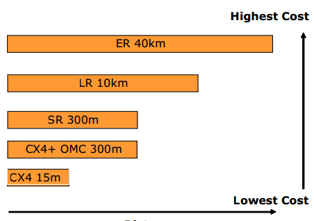 IEEE802.3 Cabling Cost and Distance Considerations