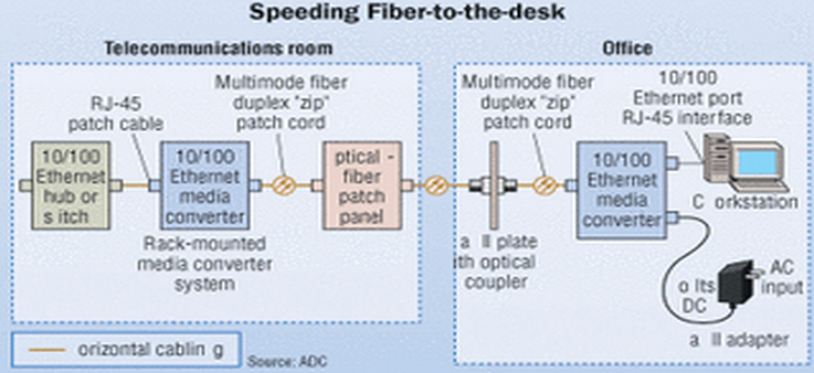 Speeding Fiber-to-the-Desk