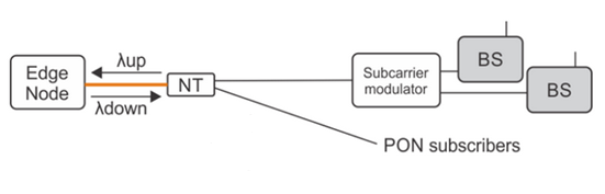 Analog on subcarrier