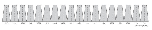 CWDM wavelength assignments