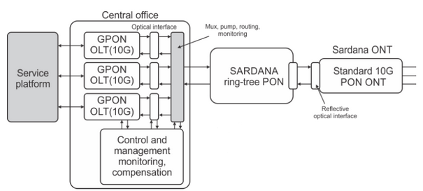 High-level SARDANA system architecture