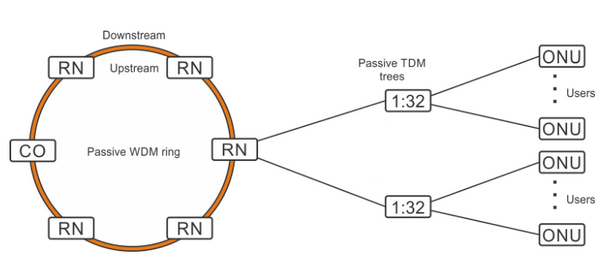 SARDANA hybrid passive ring-tree architecture