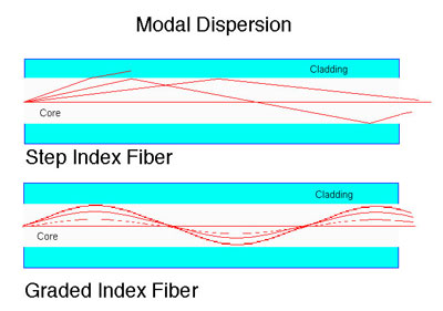 Modal Dispersion