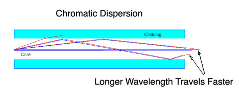 Chromatic Dispersion