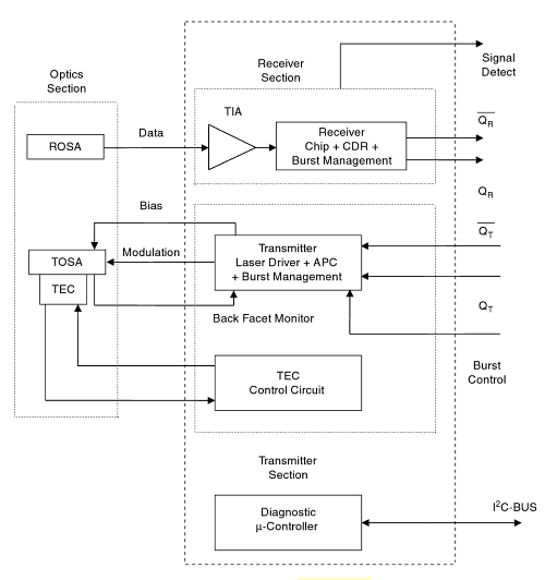A digital transceiver block diagram