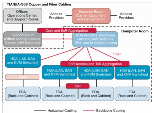 TIA/EIA-942 Logical Layout