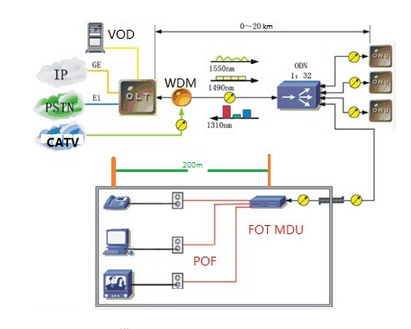 Plastic Optical Fiber (POF) in FTTH