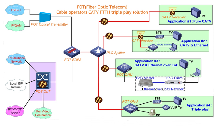 Cable operators CATV FTTH triple play solution
