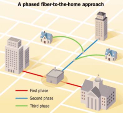 A phased fiber to the home approach