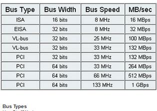 PCI can connect more devices than VL-Bus