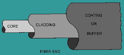 Figure1. - Basic structure of an optical fiber