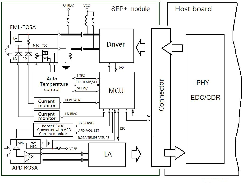DWDM SFP+ transceiver