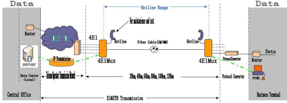 E+E Fiber Optical Multiplexer