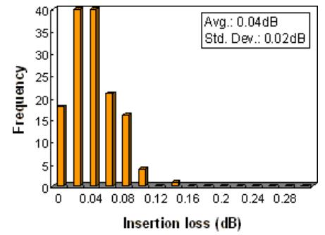 ESCON Insertion Loss, MM 62.5/125um