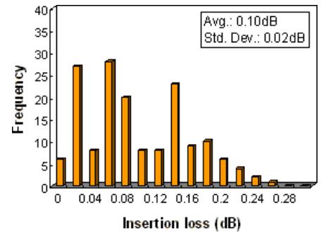 ESCON Insertion Loss, MM 62.5/125um