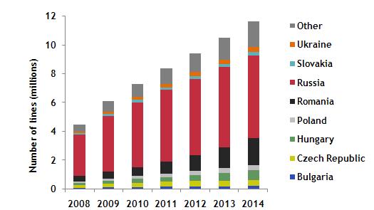 FTTB+FTTH broadband access lines, CEE, 2008-2014