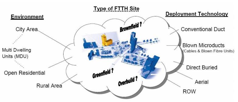 FTTH site, Environment and Deployment Technology