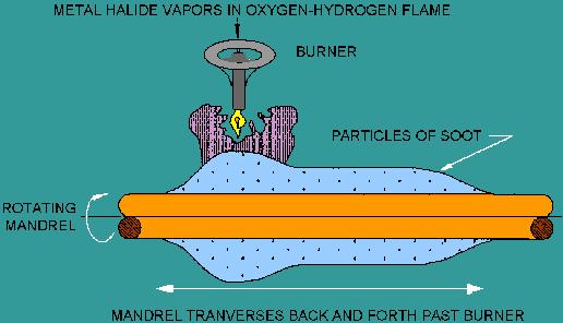 OVPO preform preparation