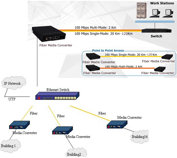 Optical fiber media converter work