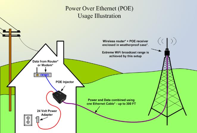 PoE Usage Illustration