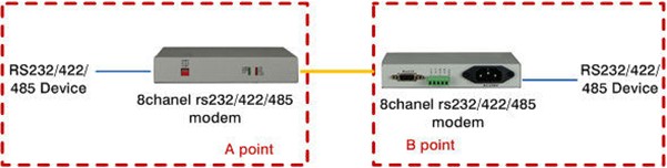 RS232 Network Applicaiton