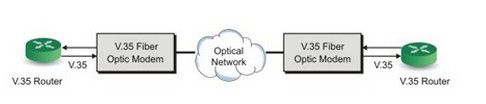 V.35 fiber optic modem application