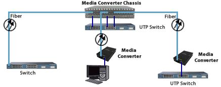 Fiber Media Converter and Network Devices
