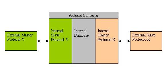 Architecture of Protocol Converter