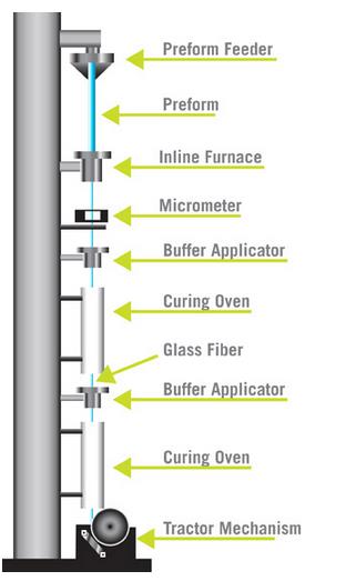 Create the Fiber Optic Preform
