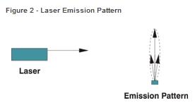laser Emission Pattern