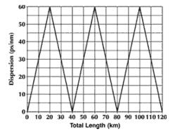 Dispersion for Alternating 20 km Lengths of (+D) NZ-DSF and (-D) NZ-DSF Fiber