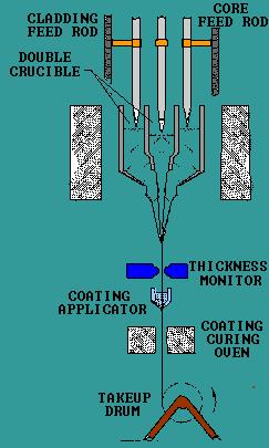 Double-crucible fiber drawing process