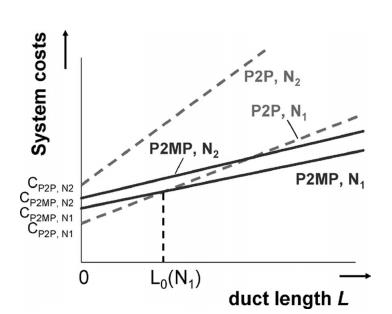 Figure2.  Duct length and system cost