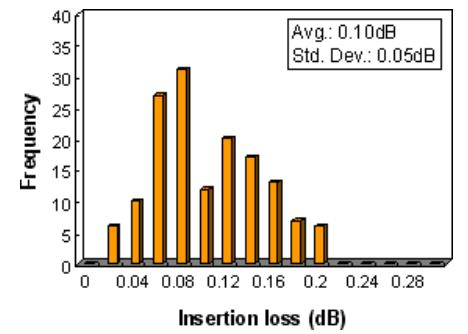 E2000 Insertion Loss, SM 9/125um PC