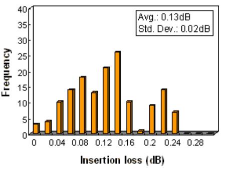 E2000 Insertion Loss, SM 9/125um APC