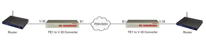 FE1 to V.35 Converter and Router