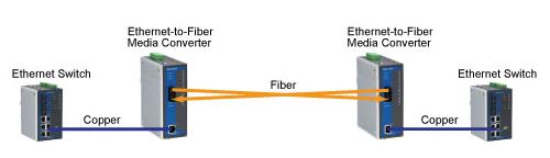 Fig. 2: Using Ethernet-to-fiber media converters in pairs