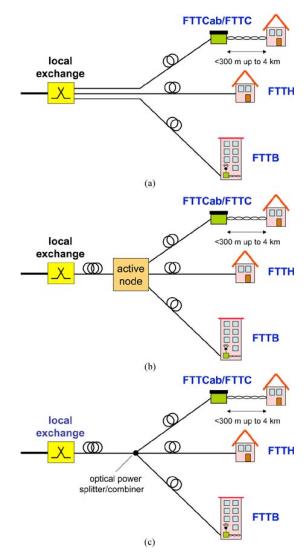 Figure1. Fiber access network architectures