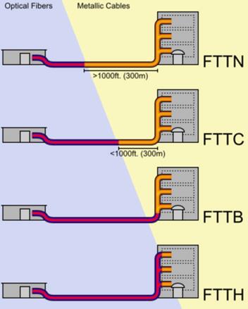 Fiber to the Notes (FTTN)