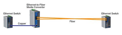 Fig. 1: Using an Ethernet-to-fiber media converter  to connect a copper switch with a fiber-enabled switch