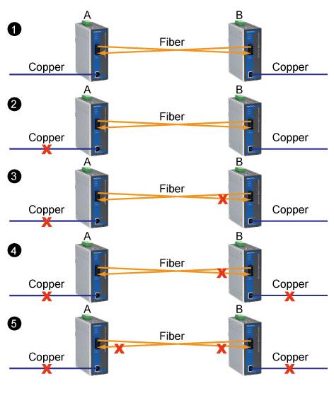 Fig. 3: Link Fault Pass-through in action