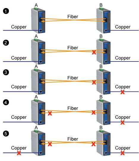 Fig. 4: Far-End Fault in action