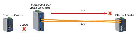 Fig. 5: Link Fault Pass-through with only one media converter