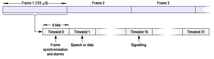 The E1 frame format (timeslots 1-15 and 17-31 are used for data)