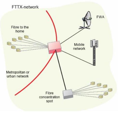 FTTX Network