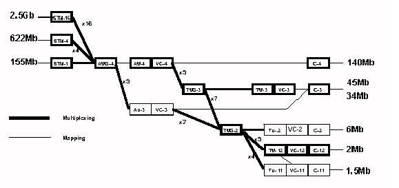 ITU-T SDH multiplexing structure
