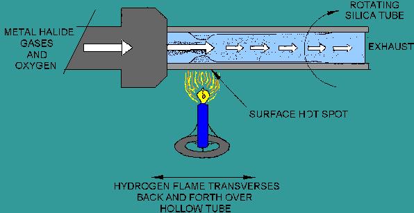 IVPO preform preparation