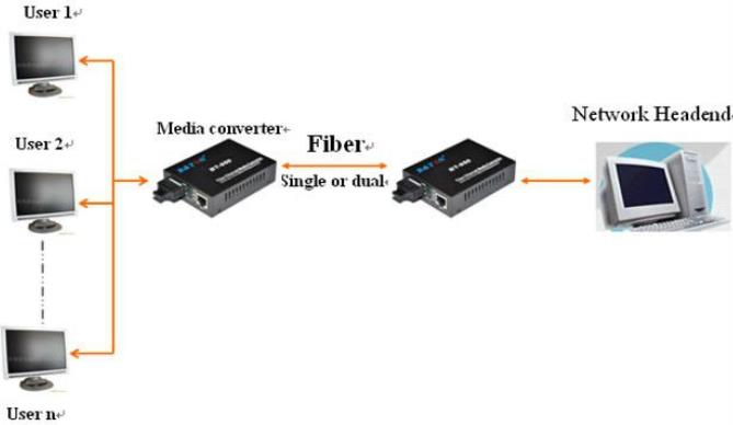 Media Converter Connect Users and Internet