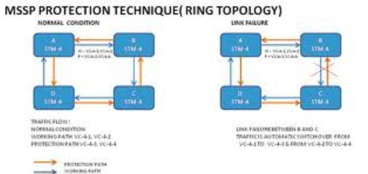 MSSP Protection Technique
