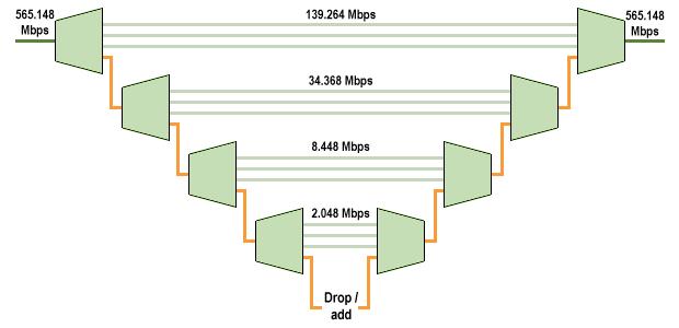 The full multiplexer hierarchy must be used to drop or add a 64kbps channel